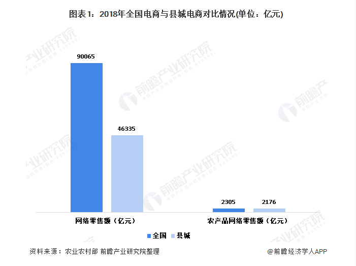 十張圖了解中國縣城電子商務發展現狀 