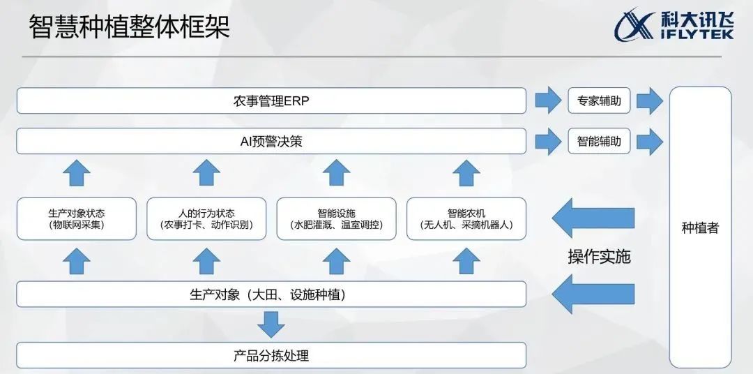 【ppt資料】農業智慧種植解決方案——科大訊飛