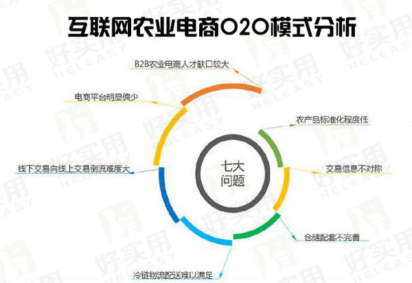 分析！互聯(lián)網(wǎng)農(nóng)業(yè)電商O2O模式怎樣？