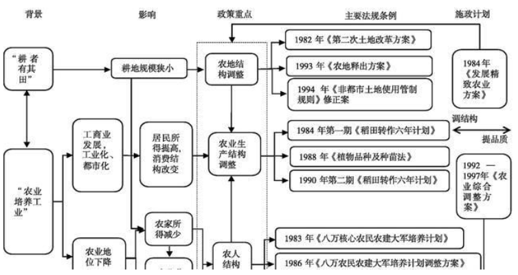 臺灣精致農(nóng)業(yè)發(fā)展政策演變、成效及經(jīng)驗