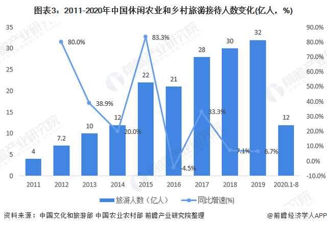 2020年中國休閑農(nóng)業(yè)和鄉(xiāng)村旅游行業(yè)市場現(xiàn)狀及發(fā)展前景分析 