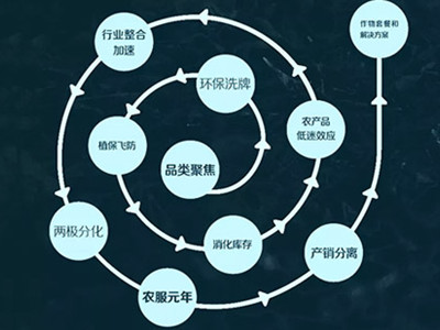 2018年農(nóng)藥行業(yè)的關(guān)鍵詞盤點(diǎn)