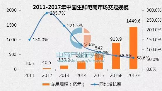 2017年生鮮電商行業發展規模預測分析