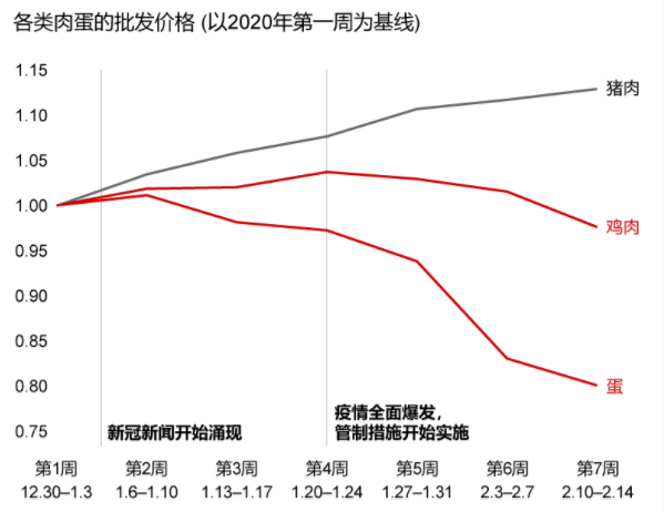 疫情對食品與農業產業的影響有多大？