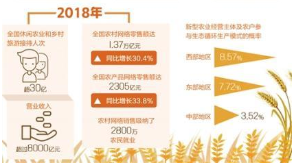 報告顯示：新型農業經營主體增收要靠發展新業態