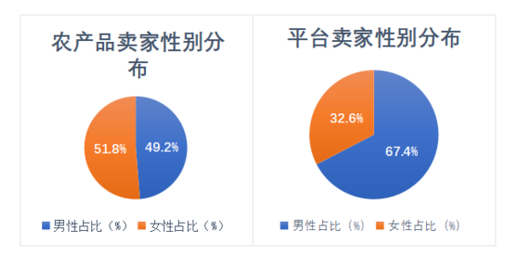 報告：農產品商家女性過半 拼多多“她經濟”崛起