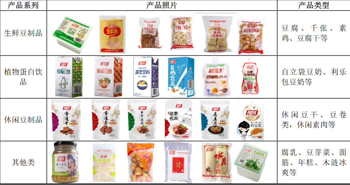 【銳觀察】把豆腐做上市，毛利率高達50%！200年祖傳手藝的“豆腐第一股”來了