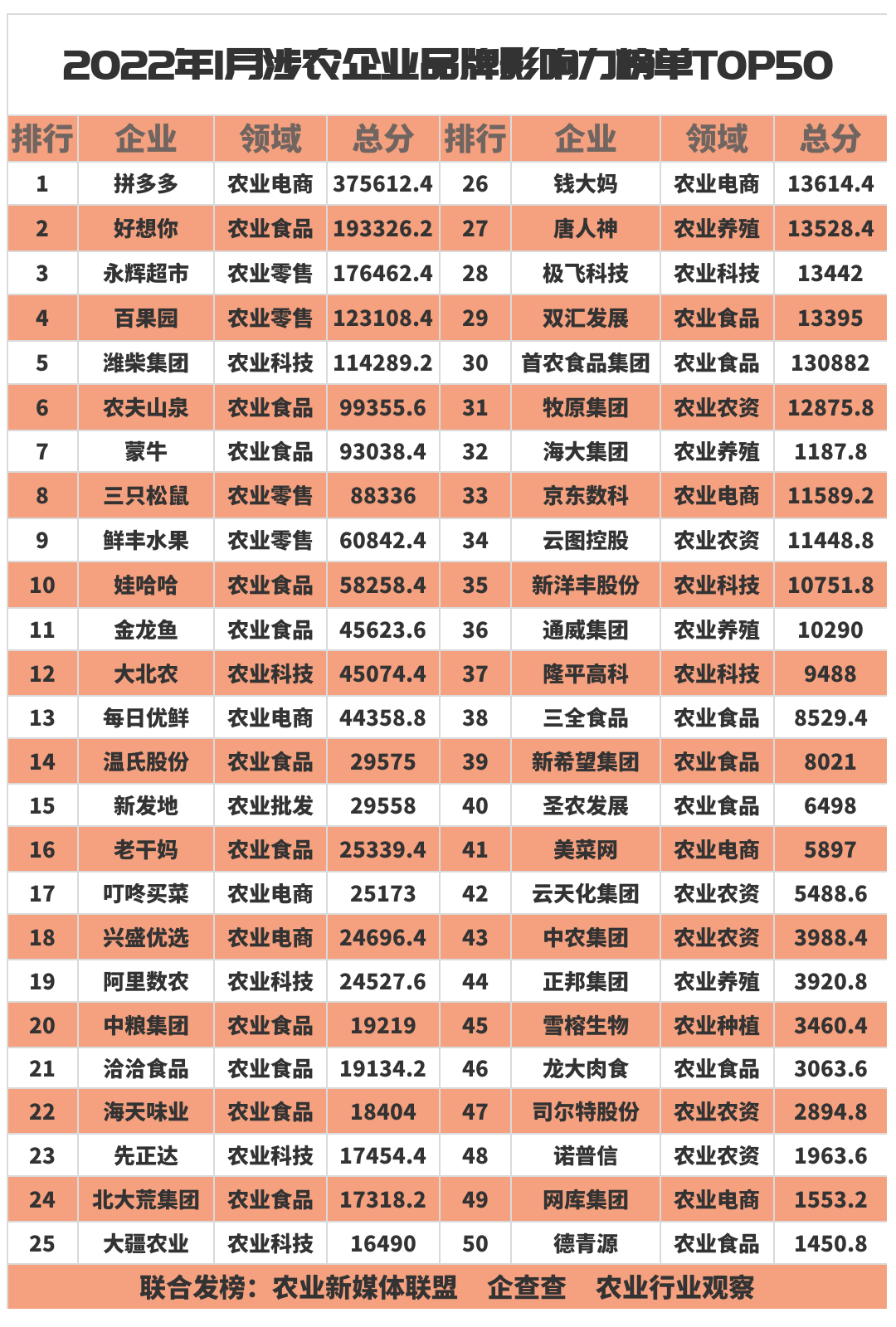 【榜單】中國涉農企業品牌影響力1月榜單TOP50全網發布