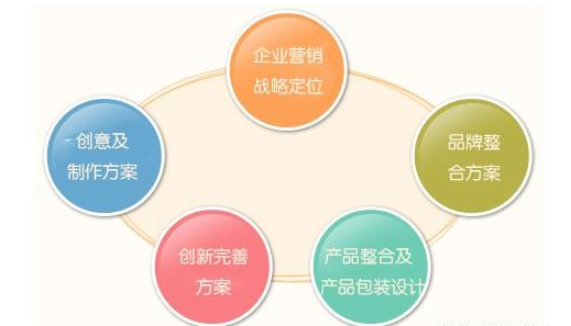 企業的品牌整合營銷傳播及推廣策略解析