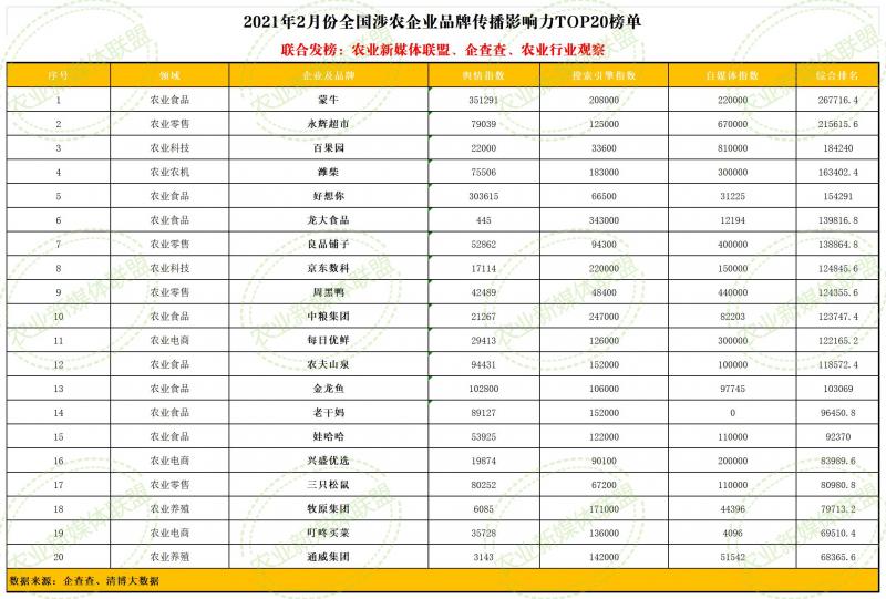 2021年2月份全國(guó)涉農(nóng)企業(yè)品牌傳播影響力TOP20榜單1(確定).jpg