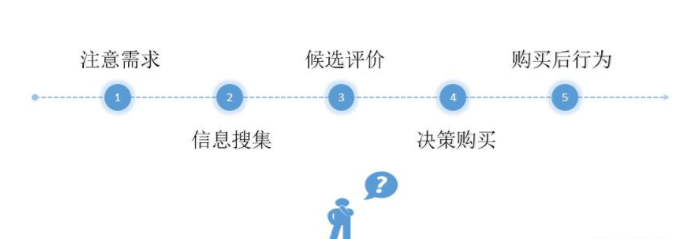 3.png 全網(wǎng)整合營銷=多渠道推廣?5步教你get正確方式