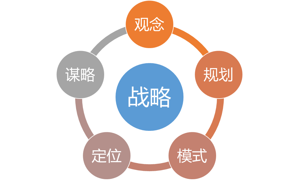 【夜讀】什么是戰略？