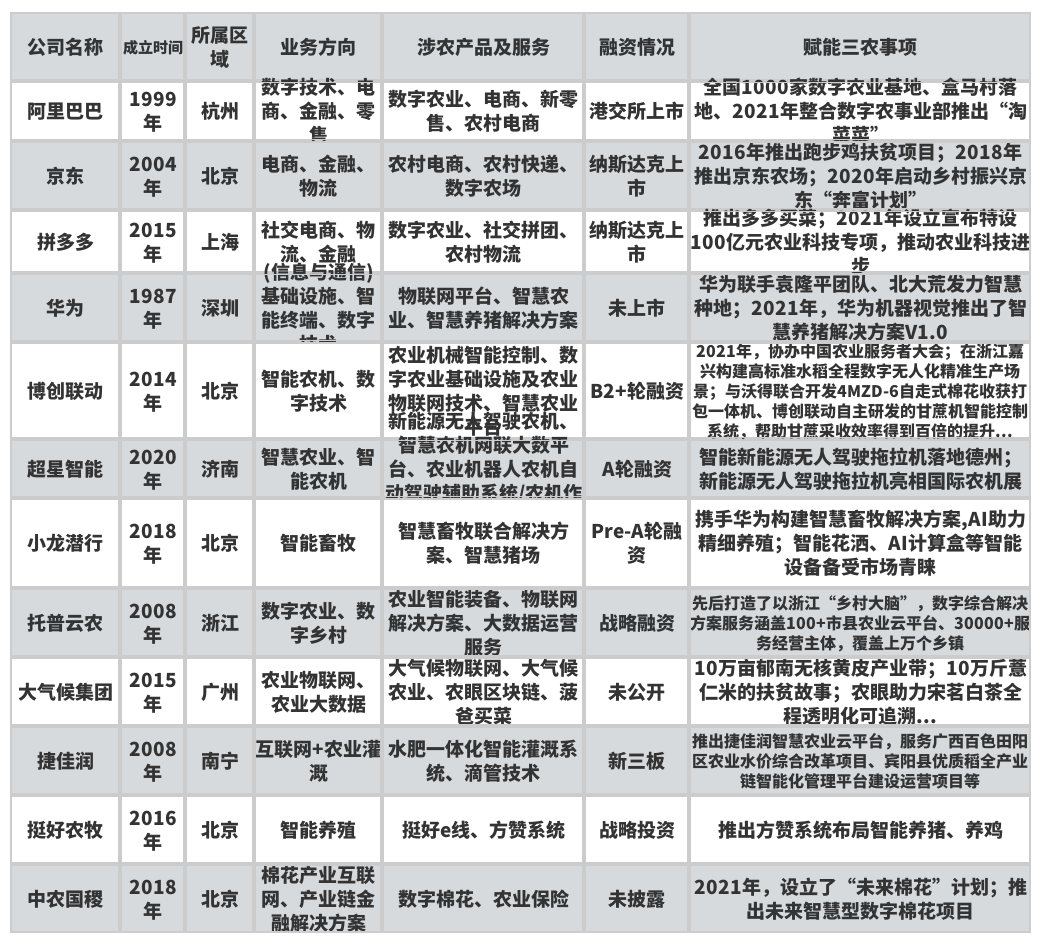 「盤點2021」致敬奮斗者！30家農業科技公司的情懷與擔當