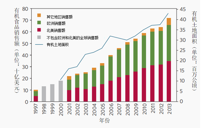 【行業分析】二十一世紀的有機農業